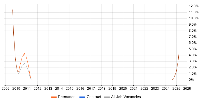 Job vacancy trend for Facilities Management in Gerrards Cross