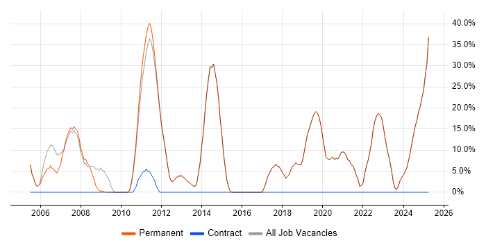 Job vacancy trend for Finance in Gerrards Cross