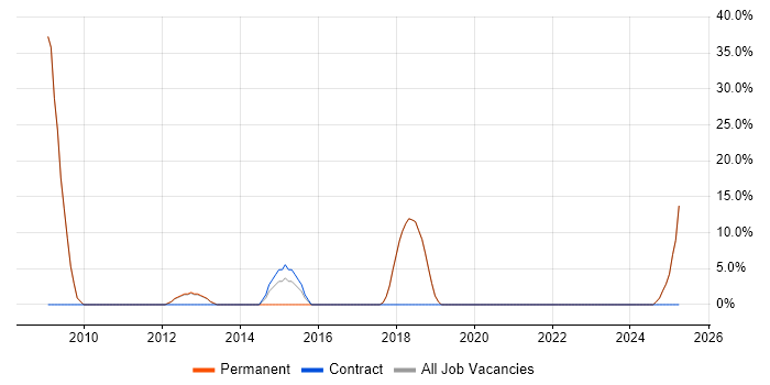 Job vacancy trend for High Availability in Gerrards Cross