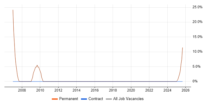 Job vacancy trend for HND in Gerrards Cross