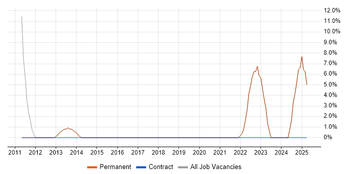 Job vacancy trend for Incident Management in Gerrards Cross