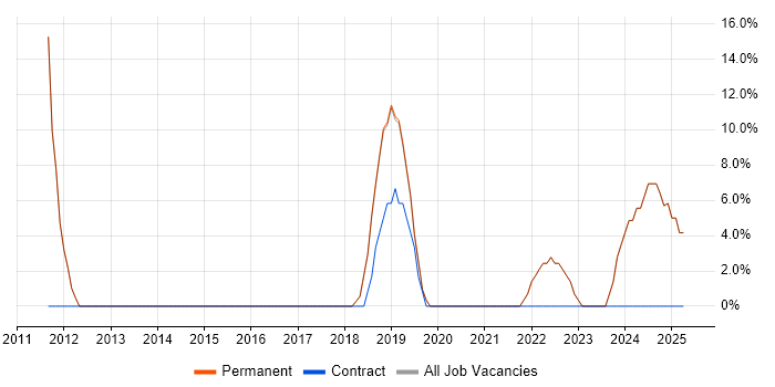 Job vacancy trend for Influencing Skills in Gerrards Cross