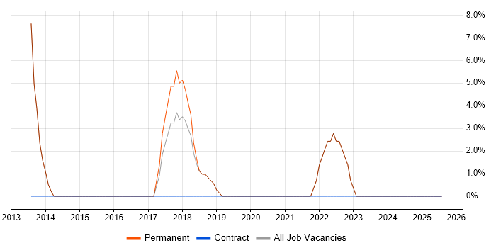 Job vacancy trend for Information Security in Gerrards Cross