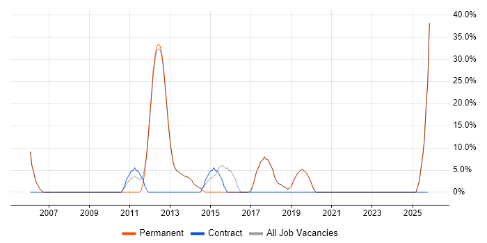 Internet job vacancy trend in Gerrards Cross