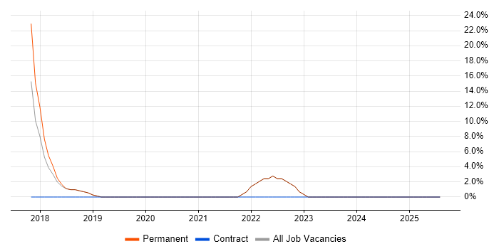 Job vacancy trend for ISO/IEC 27001 in Gerrards Cross