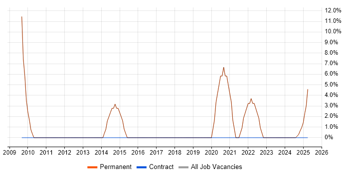 Job vacancy trend for IT Support in Gerrards Cross Job vacancy trend for IT Support in Gerrards Cross