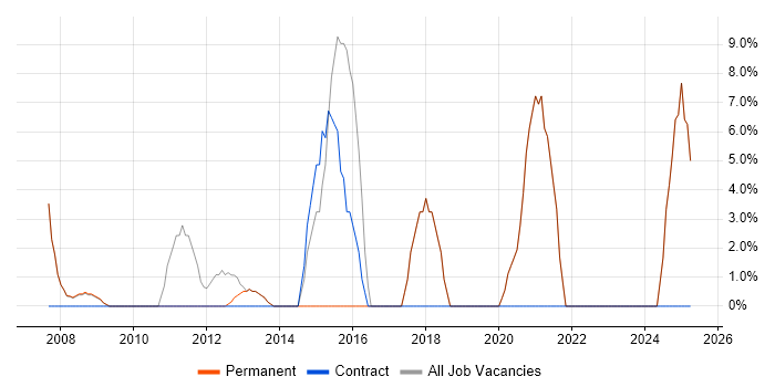 Job vacancy trend for ITIL in Gerrards Cross