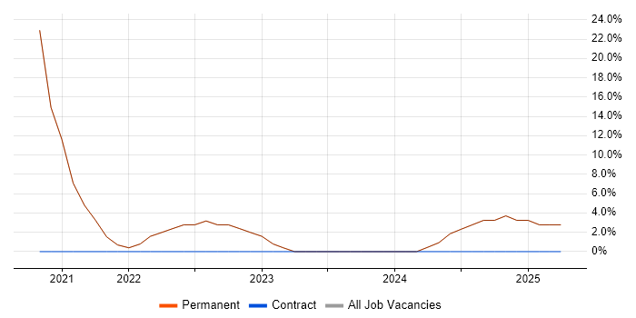 Job vacancy trend for JIRA in Gerrards Cross