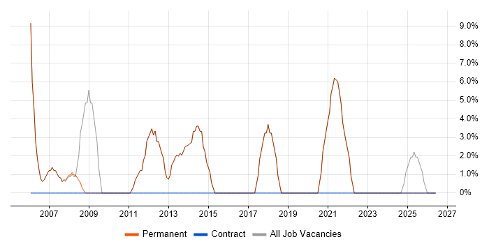 Lead job vacancy trend in Gerrards Cross