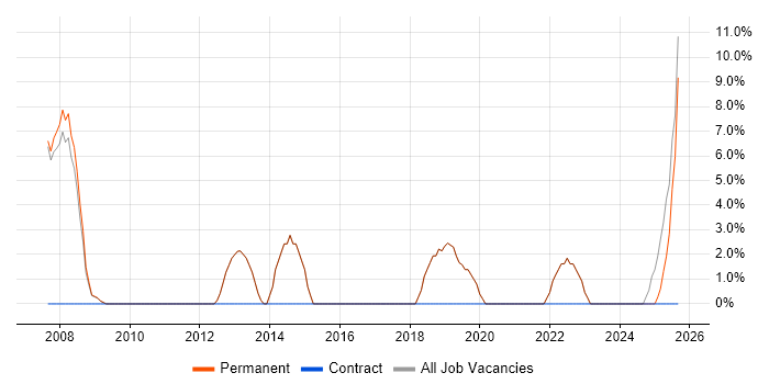 Legal job vacancy trend in Gerrards Cross