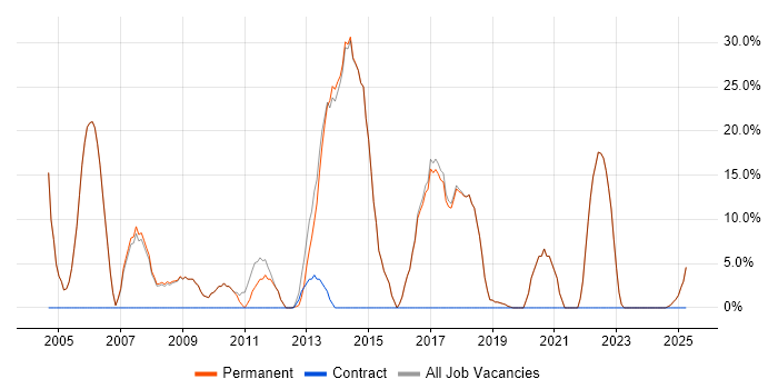 Job vacancy trend for Marketing in Gerrards Cross Job vacancy trend for Marketing in Gerrards Cross
