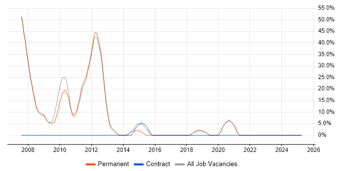 Job vacancy trend for Microsoft Certification in Gerrards Cross