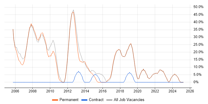 Job vacancy trend for Microsoft in Gerrards Cross