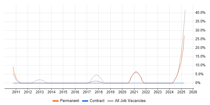 Job vacancy trend for Migration in Gerrards Cross