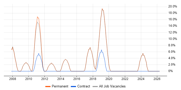 Microsoft Excel job vacancy trend in Gerrards Cross
