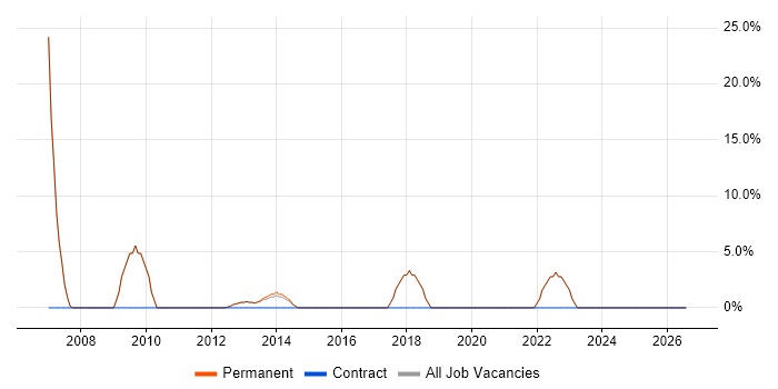 Organisational Skills job vacancy trend in Gerrards Cross