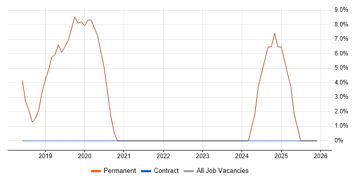 Power BI job vacancy trend in Gerrards Cross