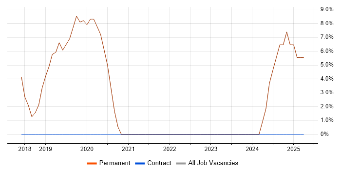 Job vacancy trend for Power Platform in Gerrards Cross