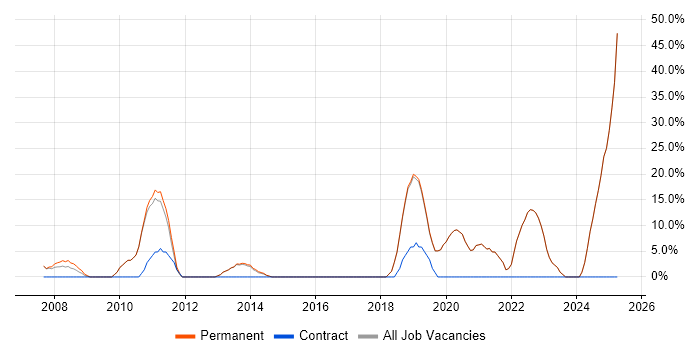 Job vacancy trend for Problem-Solving in Gerrards Cross Job vacancy trend for Problem-Solving in Gerrards Cross