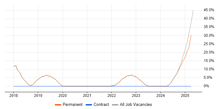 Job vacancy trend for Process Improvement in Gerrards Cross