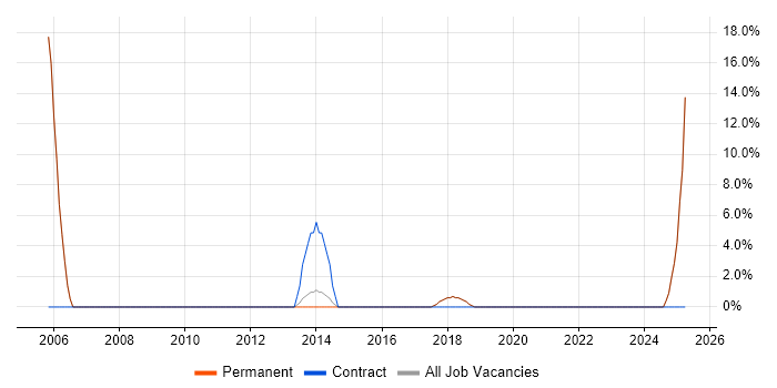 Job vacancy trend for Product Management in Gerrards Cross