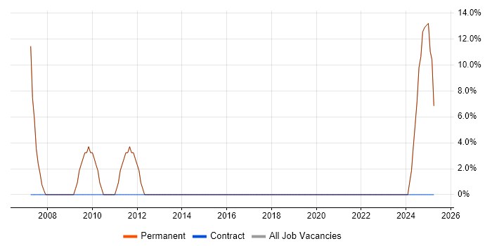 Job vacancy trend for Project Delivery in Gerrards Cross