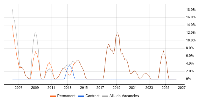 Project Management job vacancy trend in Gerrards Cross