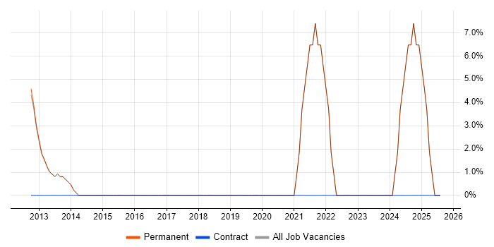 Job vacancy trend for Risk Management in Gerrards Cross