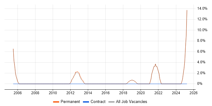Job vacancy trend for Roadmaps in Gerrards Cross