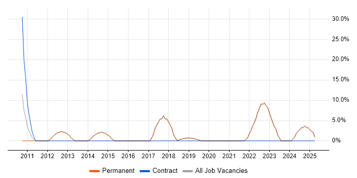 Job vacancy trend for SaaS in Gerrards Cross