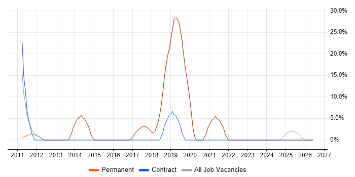 Salesforce job vacancy trend in Gerrards Cross