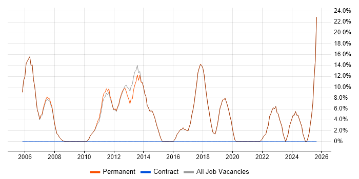 Job vacancy trend for Senior in Gerrards Cross