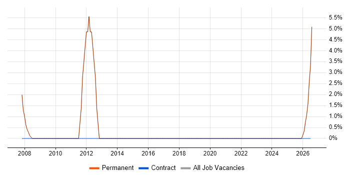 SEO job vacancy trend in Gerrards Cross