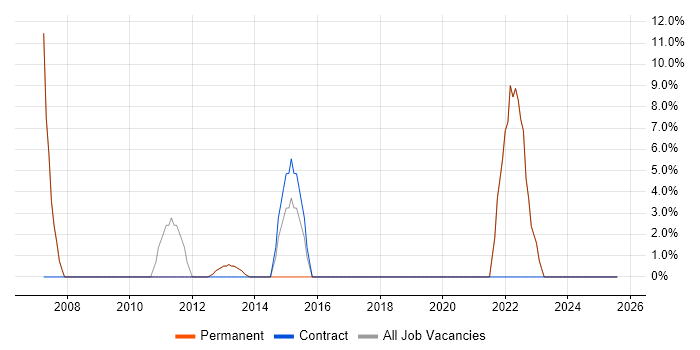 Job vacancy trend for SLA in Gerrards Cross