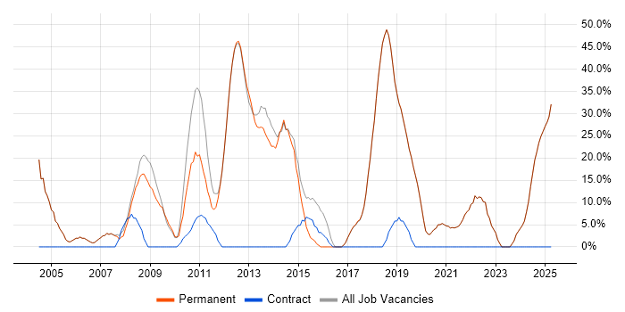 Job vacancy trend for Social Skills in Gerrards Cross Job vacancy trend for Social Skills in Gerrards Cross