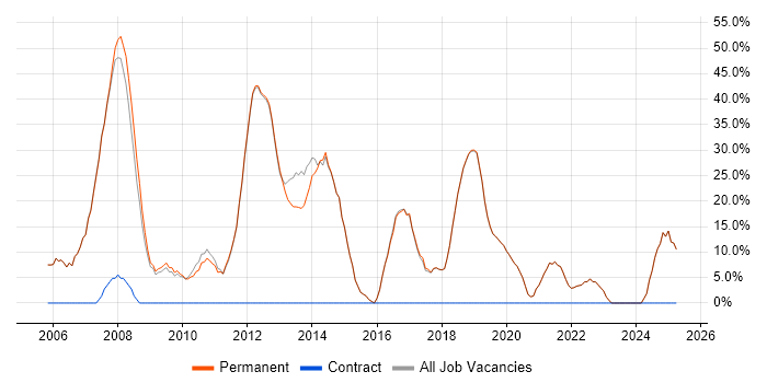 Job vacancy trend for SQL in Gerrards Cross
