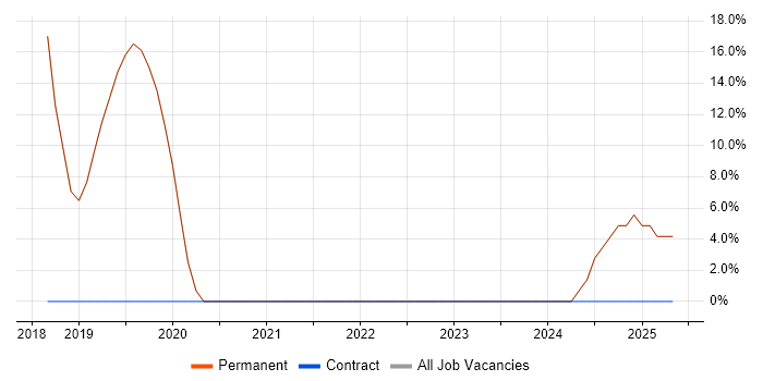 Job vacancy trend for Stakeholder Engagement in Gerrards Cross