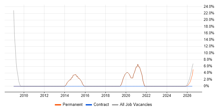 Stakeholder Management job vacancy trend in Gerrards Cross