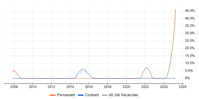 Job vacancy trend for Support Analyst in Gerrards Cross