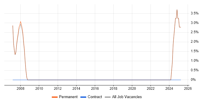 Job vacancy trend for Technical Analyst in Gerrards Cross