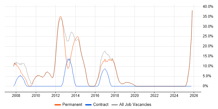 Web Development job vacancy trend in Gerrards Cross