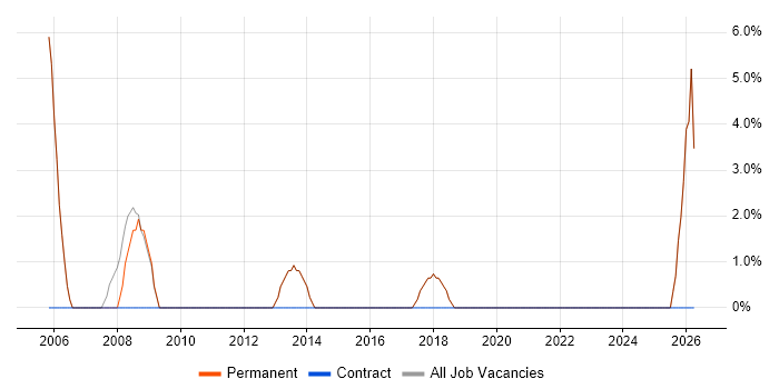 Windows Engineer job vacancy trend in Gerrards Cross