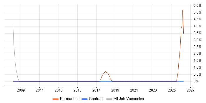 Windows Support Engineer job vacancy trend in Gerrards Cross