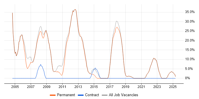 Job vacancy trend for Windows in Gerrards Cross