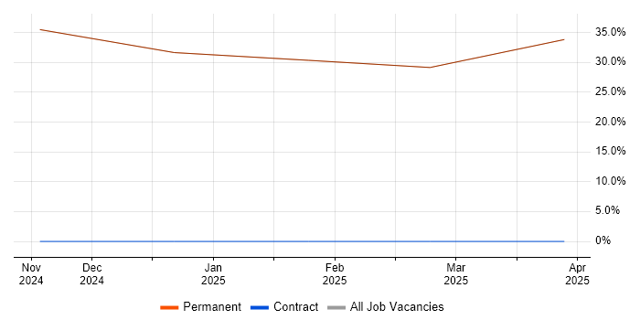 Job vacancy trend for Workflow Management in Gerrards Cross