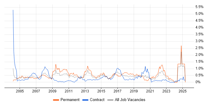 Job vacancy trend for GIS in Buckinghamshire Job vacancy trend for GIS in Buckinghamshire