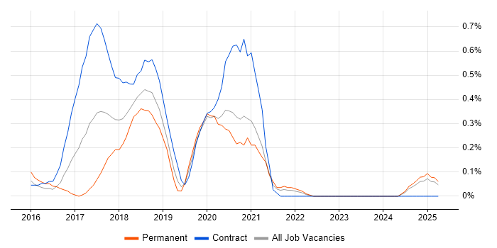 Job vacancy trend for git-flow in Buckinghamshire Job vacancy trend for git-flow in Buckinghamshire