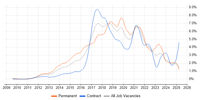 Job vacancy trend for Git in Buckinghamshire