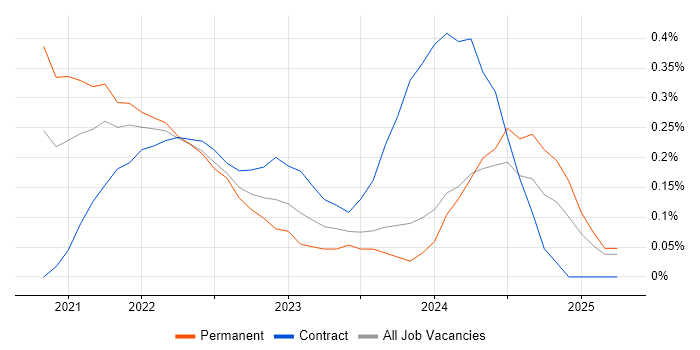 Job vacancy trend for GitHub Actions in Buckinghamshire Job vacancy trend for GitHub Actions in Buckinghamshire