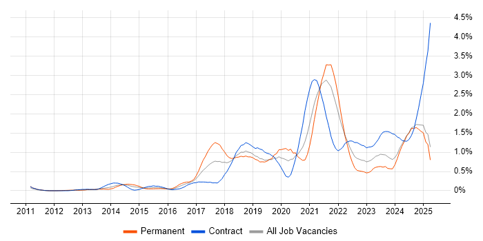 Job vacancy trend for GitHub in Buckinghamshire Job vacancy trend for GitHub in Buckinghamshire
